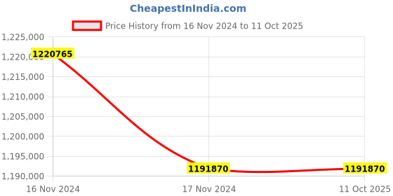 industrybuying.com gwinstek LCR 8201   High-Frequency LCR Meter gwinstek Price History Graph from 16 Nov 2024 to 11 Oct 2025