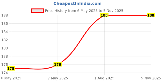industrybuying.com LCR COMPONENTS Cap, 0.015µf, 63V, 1%, Ps, FSCEX 15000PF 1%63V lcr components Price History Graph from 6 May 2025 to 4 Nov 2025