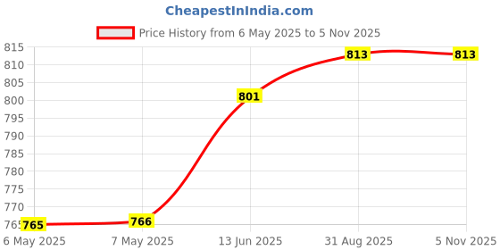 industrybuying.com LCR COMPONENTS Cap, 10µf, 630V, 5%, Pp, Panel, FP-CA-10-AU lcr components Price History Graph from 6 May 2025 to 5 Nov 2025