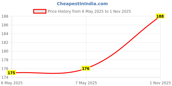industrybuying.com LCR COMPONENTS Cap, 120Pf, 630V, 1%, Ps, Through Hole, FSCEX 120PF 1% 630V lcr components Price History Graph from 6 May 2025 to 1 Nov 2025