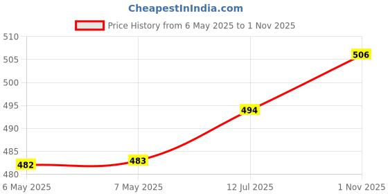 industrybuying.com LCR COMPONENTS Cap, 1µf, 630V, 5%, Pp, Panel, FP-CA-1-AU lcr components Price History Graph from 6 May 2025 to 1 Nov 2025