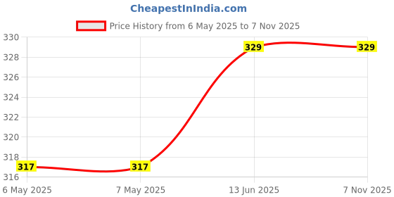 industrybuying.com LCR COMPONENTS Cap, 2200Pf, 160V, 1%, Ps, FSCEX 2200PF 1%160V lcr components Price History Graph from 6 May 2025 to 5 Nov 2025