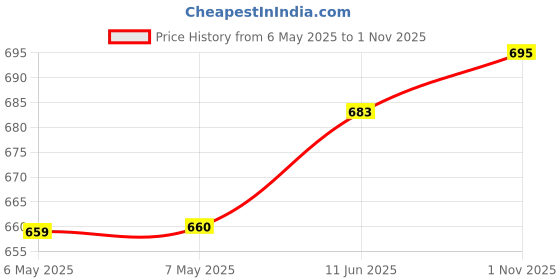 industrybuying.com LCR COMPONENTS Cap, 4.7µf, 630V, 5%, Pp, Panel, FP-CA-4.7-AU lcr components Price History Graph from 6 May 2025 to 1 Nov 2025