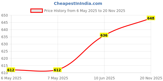 industrybuying.com LCR COMPONENTS Cap, 5µf, 440Vac, 10%, Pp, Can, Panel, MR/P/440/5/B lcr components Price History Graph from 6 May 2025 to 20 Nov 2025