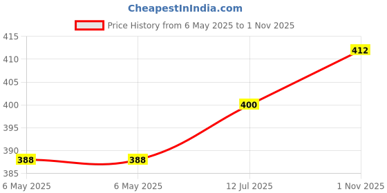 industrybuying.com LCR COMPONENTS Cap, 6800Pf, 160V, 1%, Ps, FSCEX 6800PF 1%160V lcr components Price History Graph from 6 May 2025 to 1 Nov 2025