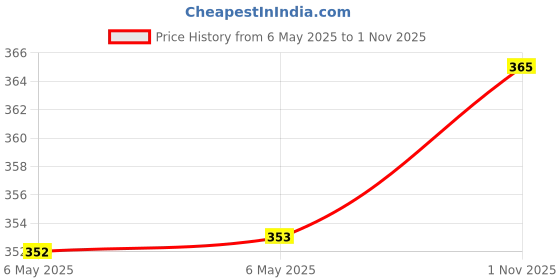 industrybuying.com LCR COMPONENTS Cap, 7500Pf, 160V, 1%, Ps, FSCEX 7500PF 1%160V lcr components Price History Graph from 6 May 2025 to 1 Nov 2025