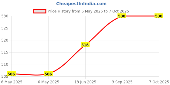 industrybuying.com LCR COMPONENTS Cap, Sup, X2, 0.22Uf, 250Vac, Radial Box, FE-SP-B-HDR23-220/100 lcr components Price History Graph from 6 May 2025 to 6 Oct 2025