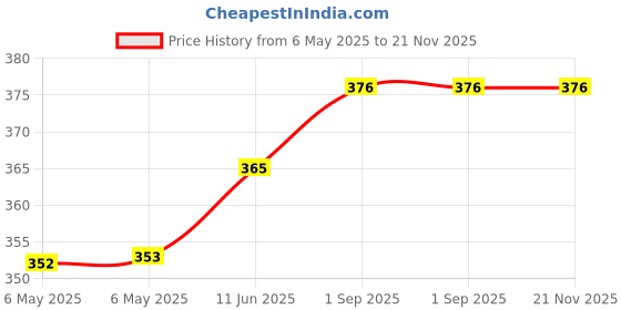 industrybuying.com LCR COMPONENTS Clamp, Flanged, 76Mm, EP0887/P3 lcr components Price History Graph from 6 May 2025 to 21 Nov 2025