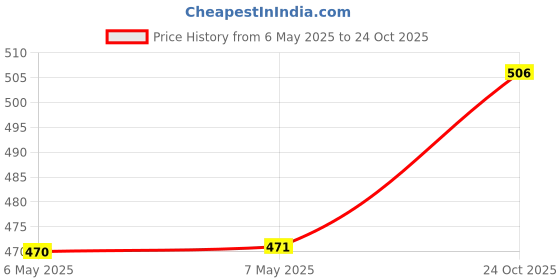 industrybuying.com LCR COMPONENTS Clamp, No Flange, 40Mm, EP0880-PNF lcr components Price History Graph from 6 May 2025 to 24 Oct 2025