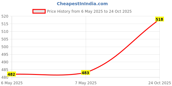 industrybuying.com LCR COMPONENTS Clamp, No Flange, 50Mm, EP0885-PNF3 lcr components Price History Graph from 6 May 2025 to 24 Oct 2025