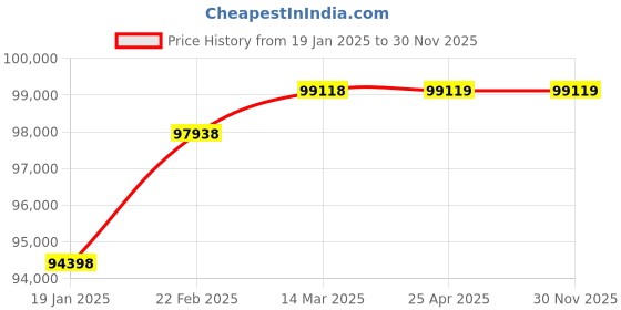 industrybuying.com LCS Five Functional Electric Bed for Hospitals HB-101.1 lcs Price History Graph from 19 Jan 2025 to 29 Nov 2025