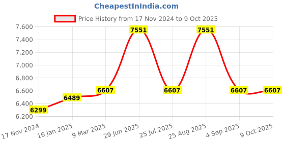 industrybuying.com LCS Over Bed Table for Hospitals, OBT-101.3 lcs Price History Graph from 17 Nov 2024 to 9 Oct 2025