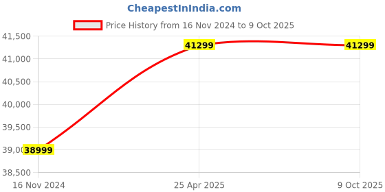 industrybuying.com LCS Telescopic Labour Table for Hospitals GT-102 lcs Price History Graph from 16 Nov 2024 to 9 Oct 2025