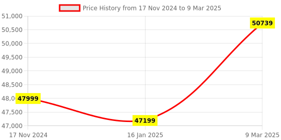 industrybuying.com LE RAYON SWIFT 380 W Blue & Off White Bundle Note Counter Machine le rayon Price History Graph from 17 Nov 2024 to 9 Mar 2025