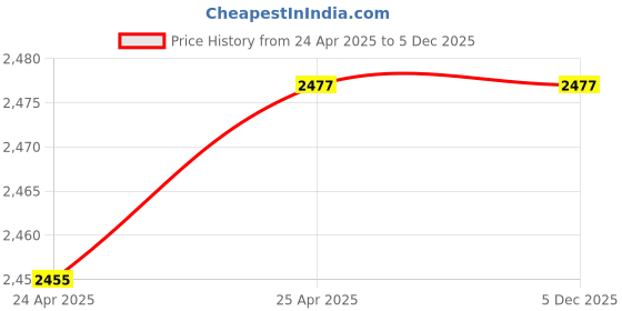 industrybuying.com Leader 1-1/2 inch, 40 mm A Cast Iron Butterfly Valve, CI 095 leader Price History Graph from 24 Apr 2025 to 5 Dec 2025