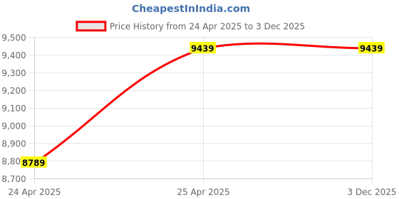 industrybuying.com Leader 1-1/2 Inch, 40 mm Cast Carbon Steel Ball Valve CCS016A leader Price History Graph from 24 Apr 2025 to 2 Dec 2025