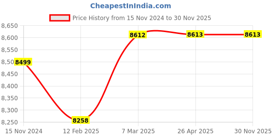 industrybuying.com Leader 1-1/2 inch, 40 mm I Cast Iron Basket Type Strainer, BM 080 leader Price History Graph from 15 Nov 2024 to 30 Nov 2025