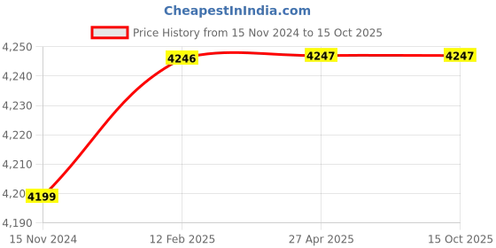 industrybuying.com Leader 1-1/2 inch, 40 mm I Cast Iron Y-Type Strainer, BM 076 leader Price History Graph from 15 Nov 2024 to 15 Oct 2025