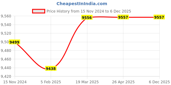industrybuying.com Leader 1-1/2 inch, 40 mm I Cast Steel Y-Type Strainer, BM 078 leader Price History Graph from 15 Nov 2024 to 5 Dec 2025