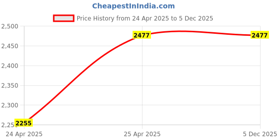 industrybuying.com Leader 1-1/2 Inch,40 mm Cast Iron Dual Plate Check Valve CI 085 leader Price History Graph from 24 Apr 2025 to 5 Dec 2025
