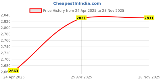 industrybuying.com Leader 1-1/2 Inch,40 mm Cast Iron Dual Plate Check Valve CI 085B leader Price History Graph from 24 Apr 2025 to 28 Nov 2025