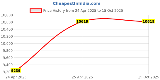 industrybuying.com Leader 1-1/4 Inch, 32 mm Stainless Steel Ball Valve CSS 013 leader Price History Graph from 24 Apr 2025 to 14 Oct 2025