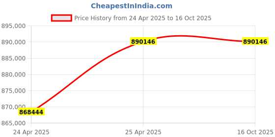 industrybuying.com Leader 10 Inch, 250 mm Cast Carbon Steel Wheel Operated Gate Valve CCS 044 leader Price History Graph from 24 Apr 2025 to 16 Oct 2025