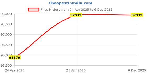 industrybuying.com Leader 10 Inch, 250 mm Cast Iron Reflux Valve CI 021 leader Price History Graph from 24 Apr 2025 to 5 Dec 2025
