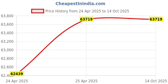 industrybuying.com Leader 10 Inch,250 mm Cast Carbon Steel Dual Plate Check Valve CCS 069A leader Price History Graph from 24 Apr 2025 to 14 Oct 2025