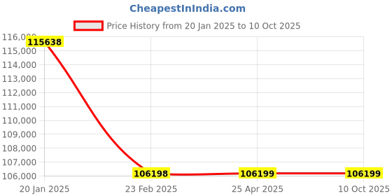 industrybuying.com Leader 10 Inch,250 mm Cast Carbon Steel Dual Plate Check Valve CCS 069C leader Price History Graph from 20 Jan 2025 to 9 Oct 2025
