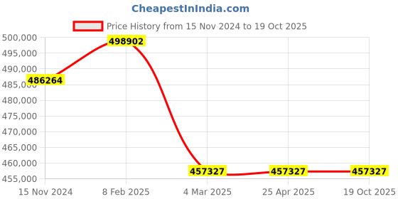 industrybuying.com Leader 10 Inch,250 mm Cast Carbon Steel Swing Check Valve CCS 009 leader Price History Graph from 15 Nov 2024 to 18 Oct 2025