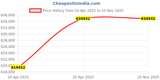 industrybuying.com Leader 10 Inch,250 mm Cast Carbon Steel Swing Check Valve CCS024 leader Price History Graph from 24 Apr 2025 to 25 Nov 2025