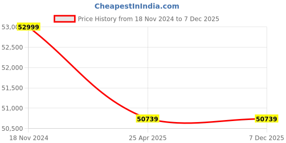 industrybuying.com Leader 10 Inch,250 mm Cast Iron Dual Plate Check Valve CI 086A leader Price History Graph from 18 Nov 2024 to 7 Dec 2025
