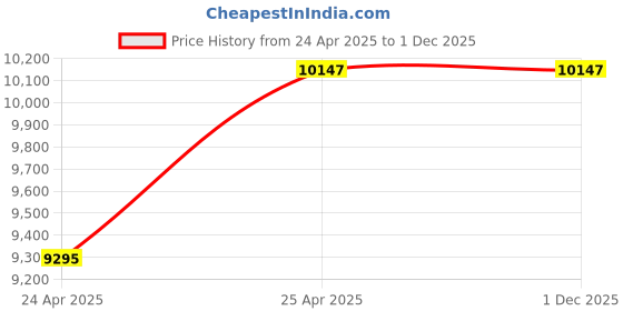 industrybuying.com Leader 10 Inch,250 mm Cast Iron Wafer Type Check Valve CI 038 leader Price History Graph from 24 Apr 2025 to 1 Dec 2025