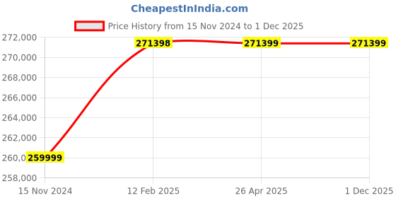 industrybuying.com Leader 12 inch, 300 mm T Cast Iron Basket Type Strainer, BM 080 leader Price History Graph from 15 Nov 2024 to 1 Dec 2025
