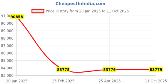 industrybuying.com Leader 12 Inch,300 mm Cast Carbon Steel Dual Plate Check Valve CCS 069A leader Price History Graph from 20 Jan 2025 to 10 Oct 2025