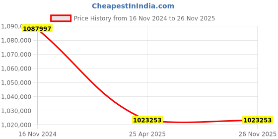 industrybuying.com Leader 12 Inch,300 mm Cast Carbon Steel Swing Check Valve CCS 040 leader Price History Graph from 16 Nov 2024 to 25 Nov 2025