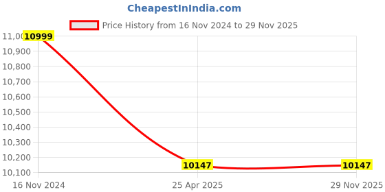 industrybuying.com Leader 12.7 mm (1/2 Inch), 15 mm Cast Carbon Steel Ball Valve CCS 027 leader Price History Graph from 16 Nov 2024 to 29 Nov 2025