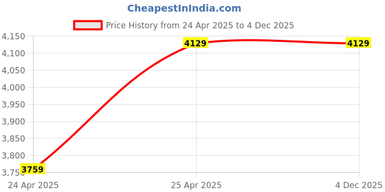 industrybuying.com Leader 12.7 mm (1/2 Inch), 15 mm Cast Carbon Steel Ball Valve CCS016A leader Price History Graph from 24 Apr 2025 to 4 Dec 2025