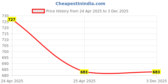industrybuying.com Leader 12.7 mm (1/2 Inch),15 mm Bronze Horizontal Lift Check Valve IS 025 leader Price History Graph from 24 Apr 2025 to 3 Dec 2025