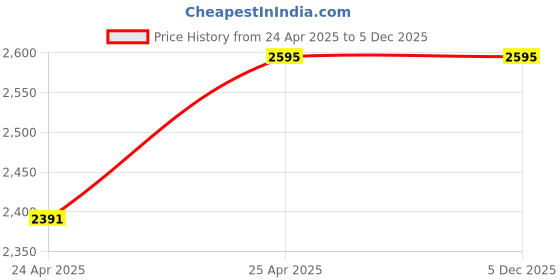 industrybuying.com Leader 12.7 mm (1/2 Inch),15 mm Gun Metal Horizontal Lift Check Valve GM 032 leader Price History Graph from 24 Apr 2025 to 5 Dec 2025