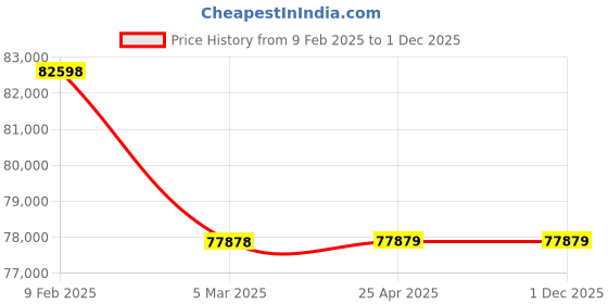 industrybuying.com Leader 16 Inch, 400 mm Cast Steel Butterfly Valve CCS 015 leader Price History Graph from 9 Feb 2025 to 30 Nov 2025