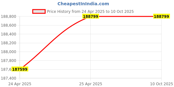 industrybuying.com Leader 16 Inch,400 mm Cast Carbon Steel Dual Plate Check Valve CCS 069C leader Price History Graph from 24 Apr 2025 to 10 Oct 2025