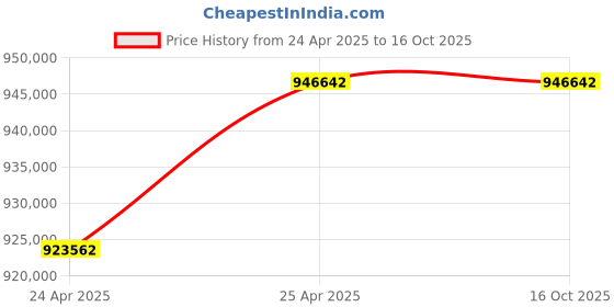 industrybuying.com Leader 16 Inch,400 mm Cast Carbon Steel Swing Check Valve CCS 009 leader Price History Graph from 24 Apr 2025 to 15 Oct 2025