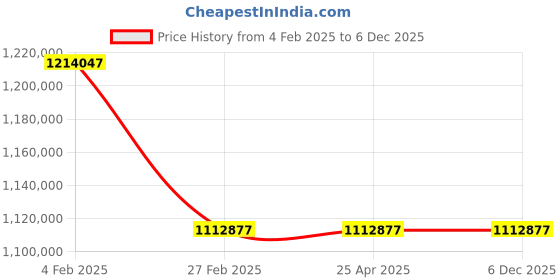 industrybuying.com Leader 18 Inch, 450 mm Cast Carbon Steel Wheel Operated Gate Valve CCS 002 leader Price History Graph from 4 Feb 2025 to 5 Dec 2025
