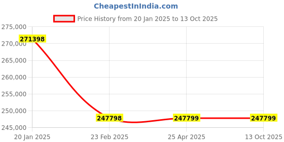 industrybuying.com Leader 18 Inch,450 mm Cast Carbon Steel Dual Plate Check Valve CCS 070A leader Price History Graph from 20 Jan 2025 to 13 Oct 2025