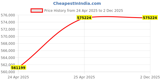 industrybuying.com Leader 18 Inch,450 mm Cast Carbon Steel Swing Check Valve CCS 007 leader Price History Graph from 24 Apr 2025 to 1 Dec 2025