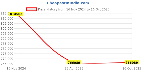 industrybuying.com Leader 18 Inch,450 mm Cast Carbon Steel Swing Check Valve CCS 008 leader Price History Graph from 16 Nov 2024 to 16 Oct 2025