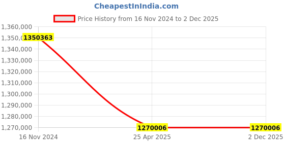 industrybuying.com Leader 18 Inch,450 mm Cast Carbon Steel Swing Check Valve CCS 009 leader Price History Graph from 16 Nov 2024 to 2 Dec 2025