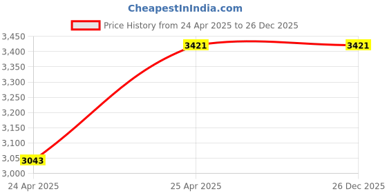 industrybuying.com Leader 2-1/2 Inch, 65 mm Cast Iron Butterfly Valve CI 027 leader Price History Graph from 24 Apr 2025 to 26 Dec 2025